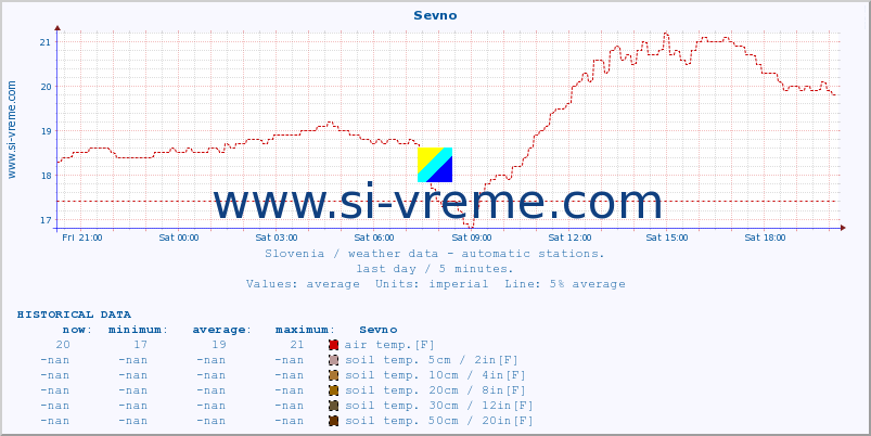  :: Sevno :: air temp. | humi- dity | wind dir. | wind speed | wind gusts | air pressure | precipi- tation | sun strength | soil temp. 5cm / 2in | soil temp. 10cm / 4in | soil temp. 20cm / 8in | soil temp. 30cm / 12in | soil temp. 50cm / 20in :: last day / 5 minutes.