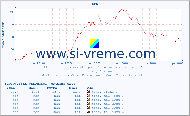 POVPREČJE :: Krn :: temp. zraka | vlaga | smer vetra | hitrost vetra | sunki vetra | tlak | padavine | sonce | temp. tal  5cm | temp. tal 10cm | temp. tal 20cm | temp. tal 30cm | temp. tal 50cm :: zadnji dan / 5 minut.