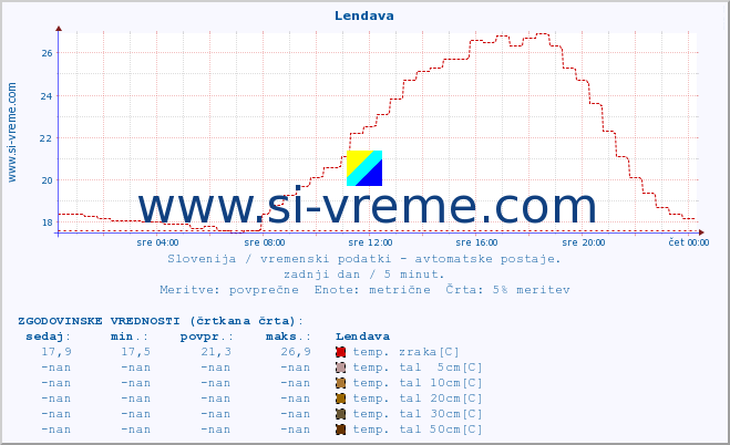 POVPREČJE :: Lendava :: temp. zraka | vlaga | smer vetra | hitrost vetra | sunki vetra | tlak | padavine | sonce | temp. tal  5cm | temp. tal 10cm | temp. tal 20cm | temp. tal 30cm | temp. tal 50cm :: zadnji dan / 5 minut.