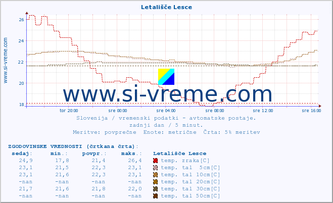 POVPREČJE :: Letališče Lesce :: temp. zraka | vlaga | smer vetra | hitrost vetra | sunki vetra | tlak | padavine | sonce | temp. tal  5cm | temp. tal 10cm | temp. tal 20cm | temp. tal 30cm | temp. tal 50cm :: zadnji dan / 5 minut.