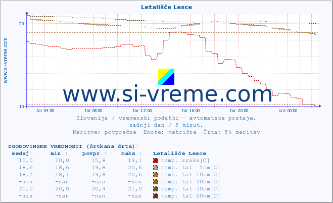 POVPREČJE :: Letališče Lesce :: temp. zraka | vlaga | smer vetra | hitrost vetra | sunki vetra | tlak | padavine | sonce | temp. tal  5cm | temp. tal 10cm | temp. tal 20cm | temp. tal 30cm | temp. tal 50cm :: zadnji dan / 5 minut.