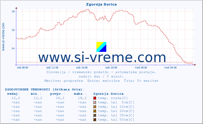 POVPREČJE :: Zgornja Sorica :: temp. zraka | vlaga | smer vetra | hitrost vetra | sunki vetra | tlak | padavine | sonce | temp. tal  5cm | temp. tal 10cm | temp. tal 20cm | temp. tal 30cm | temp. tal 50cm :: zadnji dan / 5 minut.