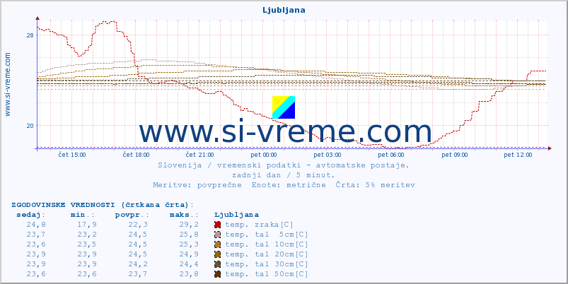 POVPREČJE :: Ljubljana :: temp. zraka | vlaga | smer vetra | hitrost vetra | sunki vetra | tlak | padavine | sonce | temp. tal  5cm | temp. tal 10cm | temp. tal 20cm | temp. tal 30cm | temp. tal 50cm :: zadnji dan / 5 minut.