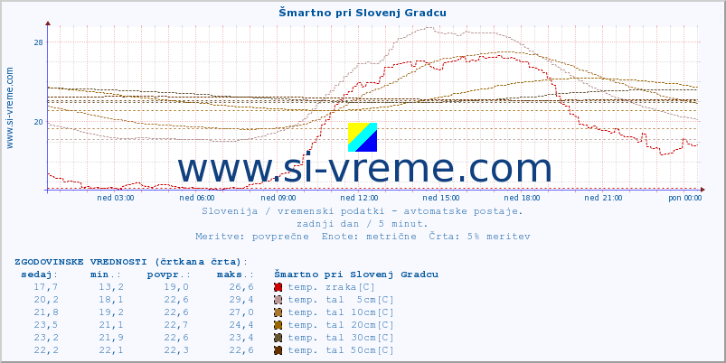 POVPREČJE :: Šmartno pri Slovenj Gradcu :: temp. zraka | vlaga | smer vetra | hitrost vetra | sunki vetra | tlak | padavine | sonce | temp. tal  5cm | temp. tal 10cm | temp. tal 20cm | temp. tal 30cm | temp. tal 50cm :: zadnji dan / 5 minut.