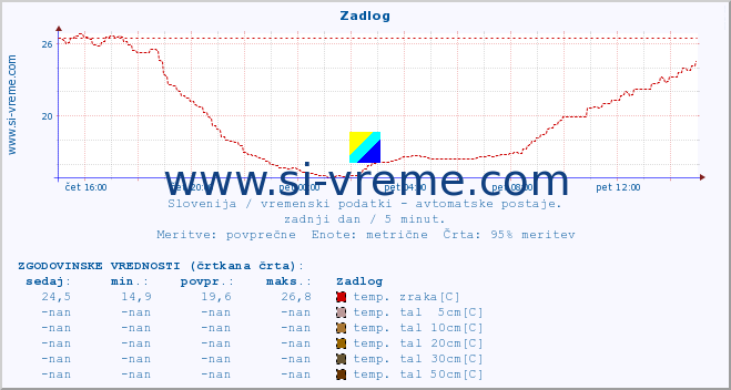 POVPREČJE :: Zadlog :: temp. zraka | vlaga | smer vetra | hitrost vetra | sunki vetra | tlak | padavine | sonce | temp. tal  5cm | temp. tal 10cm | temp. tal 20cm | temp. tal 30cm | temp. tal 50cm :: zadnji dan / 5 minut.