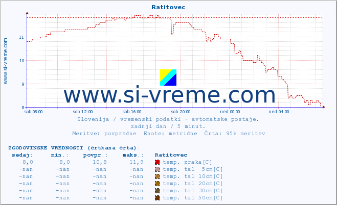 POVPREČJE :: Ratitovec :: temp. zraka | vlaga | smer vetra | hitrost vetra | sunki vetra | tlak | padavine | sonce | temp. tal  5cm | temp. tal 10cm | temp. tal 20cm | temp. tal 30cm | temp. tal 50cm :: zadnji dan / 5 minut.