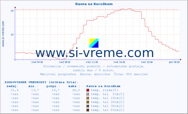 POVPREČJE :: Ravne na Koroškem :: temp. zraka | vlaga | smer vetra | hitrost vetra | sunki vetra | tlak | padavine | sonce | temp. tal  5cm | temp. tal 10cm | temp. tal 20cm | temp. tal 30cm | temp. tal 50cm :: zadnji dan / 5 minut.