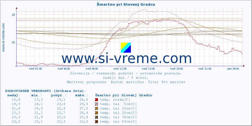 POVPREČJE :: Šmartno pri Slovenj Gradcu :: temp. zraka | vlaga | smer vetra | hitrost vetra | sunki vetra | tlak | padavine | sonce | temp. tal  5cm | temp. tal 10cm | temp. tal 20cm | temp. tal 30cm | temp. tal 50cm :: zadnji dan / 5 minut.