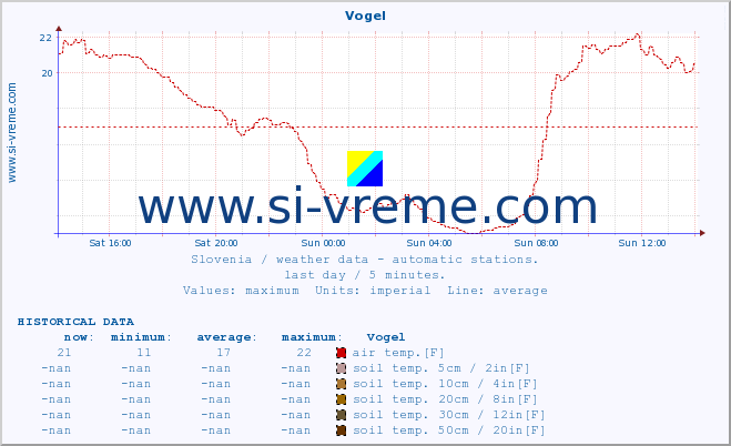  :: Vogel :: air temp. | humi- dity | wind dir. | wind speed | wind gusts | air pressure | precipi- tation | sun strength | soil temp. 5cm / 2in | soil temp. 10cm / 4in | soil temp. 20cm / 8in | soil temp. 30cm / 12in | soil temp. 50cm / 20in :: last day / 5 minutes.