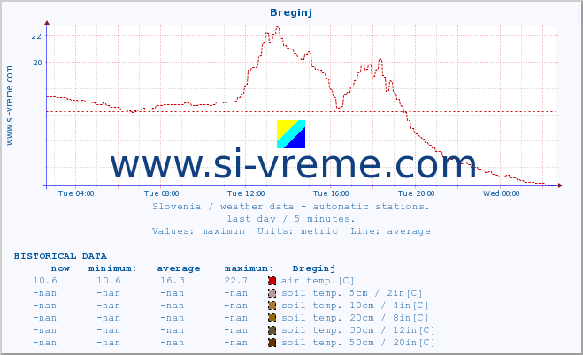  :: Breginj :: air temp. | humi- dity | wind dir. | wind speed | wind gusts | air pressure | precipi- tation | sun strength | soil temp. 5cm / 2in | soil temp. 10cm / 4in | soil temp. 20cm / 8in | soil temp. 30cm / 12in | soil temp. 50cm / 20in :: last day / 5 minutes.