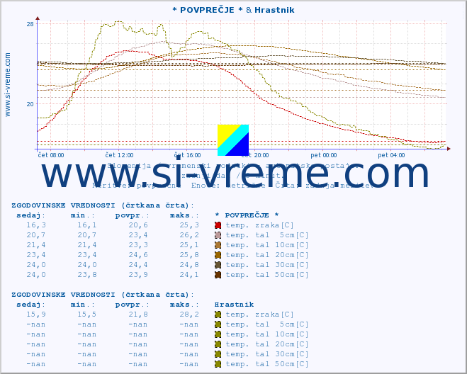 POVPREČJE :: * POVPREČJE * & Hrastnik :: temp. zraka | vlaga | smer vetra | hitrost vetra | sunki vetra | tlak | padavine | sonce | temp. tal  5cm | temp. tal 10cm | temp. tal 20cm | temp. tal 30cm | temp. tal 50cm :: zadnji dan / 5 minut.