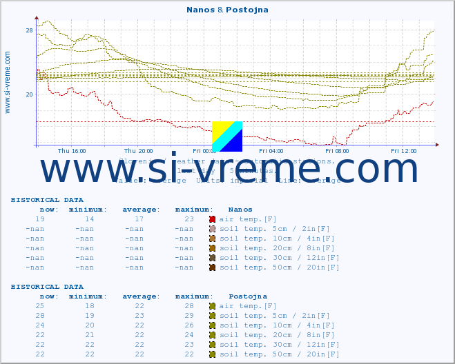  :: Nanos & Postojna :: air temp. | humi- dity | wind dir. | wind speed | wind gusts | air pressure | precipi- tation | sun strength | soil temp. 5cm / 2in | soil temp. 10cm / 4in | soil temp. 20cm / 8in | soil temp. 30cm / 12in | soil temp. 50cm / 20in :: last day / 5 minutes.