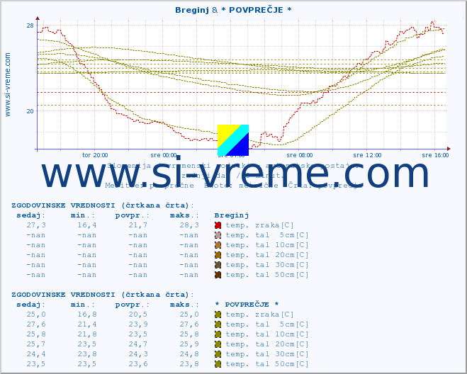 POVPREČJE :: Breginj & * POVPREČJE * :: temp. zraka | vlaga | smer vetra | hitrost vetra | sunki vetra | tlak | padavine | sonce | temp. tal  5cm | temp. tal 10cm | temp. tal 20cm | temp. tal 30cm | temp. tal 50cm :: zadnji dan / 5 minut.