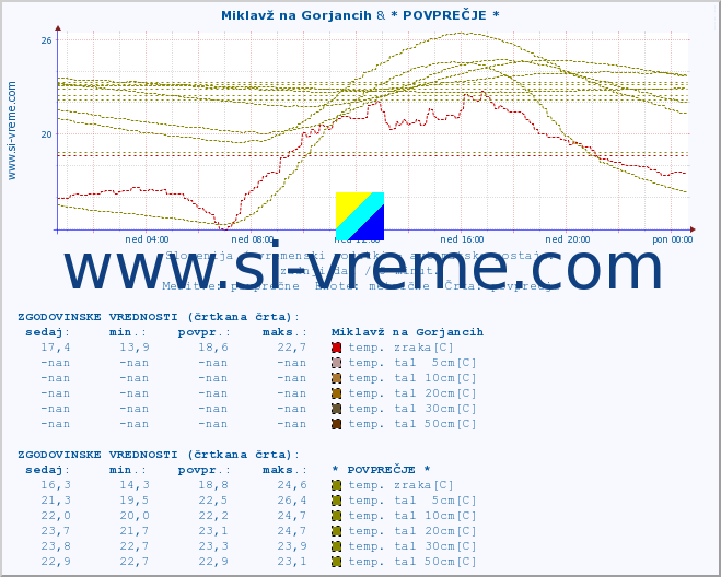 POVPREČJE :: Miklavž na Gorjancih & * POVPREČJE * :: temp. zraka | vlaga | smer vetra | hitrost vetra | sunki vetra | tlak | padavine | sonce | temp. tal  5cm | temp. tal 10cm | temp. tal 20cm | temp. tal 30cm | temp. tal 50cm :: zadnji dan / 5 minut.