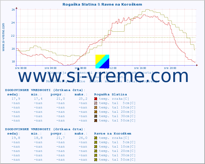 POVPREČJE :: Rogaška Slatina & Ravne na Koroškem :: temp. zraka | vlaga | smer vetra | hitrost vetra | sunki vetra | tlak | padavine | sonce | temp. tal  5cm | temp. tal 10cm | temp. tal 20cm | temp. tal 30cm | temp. tal 50cm :: zadnji dan / 5 minut.