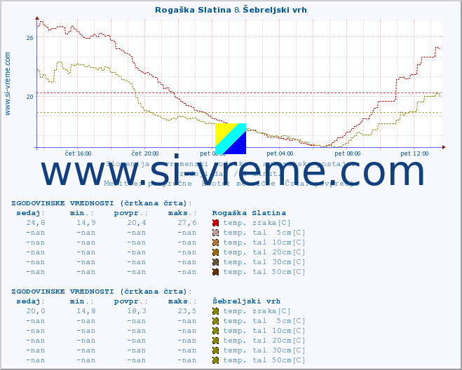 POVPREČJE :: Rogaška Slatina & Šebreljski vrh :: temp. zraka | vlaga | smer vetra | hitrost vetra | sunki vetra | tlak | padavine | sonce | temp. tal  5cm | temp. tal 10cm | temp. tal 20cm | temp. tal 30cm | temp. tal 50cm :: zadnji dan / 5 minut.