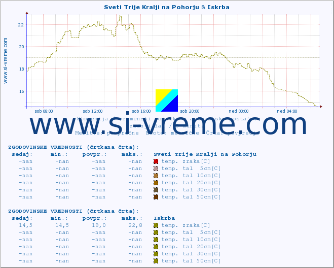 POVPREČJE :: Sveti Trije Kralji na Pohorju & Iskrba :: temp. zraka | vlaga | smer vetra | hitrost vetra | sunki vetra | tlak | padavine | sonce | temp. tal  5cm | temp. tal 10cm | temp. tal 20cm | temp. tal 30cm | temp. tal 50cm :: zadnji dan / 5 minut.