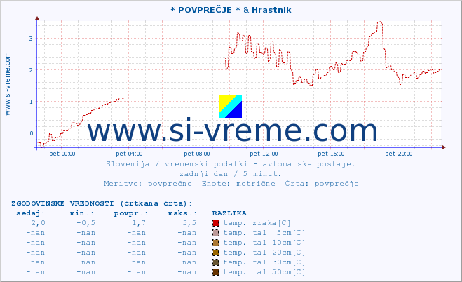 POVPREČJE :: * POVPREČJE * & Hrastnik :: temp. zraka | vlaga | smer vetra | hitrost vetra | sunki vetra | tlak | padavine | sonce | temp. tal  5cm | temp. tal 10cm | temp. tal 20cm | temp. tal 30cm | temp. tal 50cm :: zadnji dan / 5 minut.