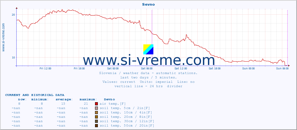  :: Sevno :: air temp. | humi- dity | wind dir. | wind speed | wind gusts | air pressure | precipi- tation | sun strength | soil temp. 5cm / 2in | soil temp. 10cm / 4in | soil temp. 20cm / 8in | soil temp. 30cm / 12in | soil temp. 50cm / 20in :: last two days / 5 minutes.