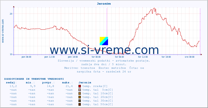 POVPREČJE :: Jeronim :: temp. zraka | vlaga | smer vetra | hitrost vetra | sunki vetra | tlak | padavine | sonce | temp. tal  5cm | temp. tal 10cm | temp. tal 20cm | temp. tal 30cm | temp. tal 50cm :: zadnja dva dni / 5 minut.