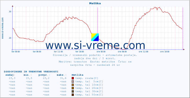 POVPREČJE :: Metlika :: temp. zraka | vlaga | smer vetra | hitrost vetra | sunki vetra | tlak | padavine | sonce | temp. tal  5cm | temp. tal 10cm | temp. tal 20cm | temp. tal 30cm | temp. tal 50cm :: zadnja dva dni / 5 minut.