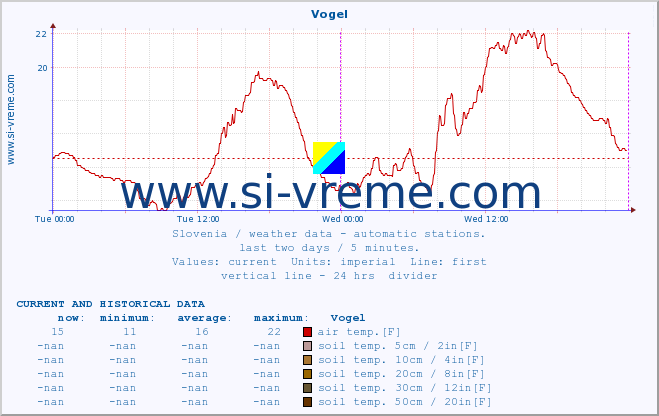  :: Vogel :: air temp. | humi- dity | wind dir. | wind speed | wind gusts | air pressure | precipi- tation | sun strength | soil temp. 5cm / 2in | soil temp. 10cm / 4in | soil temp. 20cm / 8in | soil temp. 30cm / 12in | soil temp. 50cm / 20in :: last two days / 5 minutes.