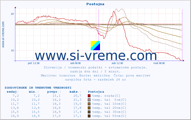 POVPREČJE :: Postojna :: temp. zraka | vlaga | smer vetra | hitrost vetra | sunki vetra | tlak | padavine | sonce | temp. tal  5cm | temp. tal 10cm | temp. tal 20cm | temp. tal 30cm | temp. tal 50cm :: zadnja dva dni / 5 minut.