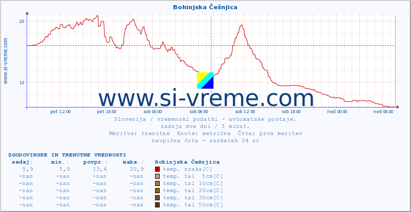 POVPREČJE :: Bohinjska Češnjica :: temp. zraka | vlaga | smer vetra | hitrost vetra | sunki vetra | tlak | padavine | sonce | temp. tal  5cm | temp. tal 10cm | temp. tal 20cm | temp. tal 30cm | temp. tal 50cm :: zadnja dva dni / 5 minut.