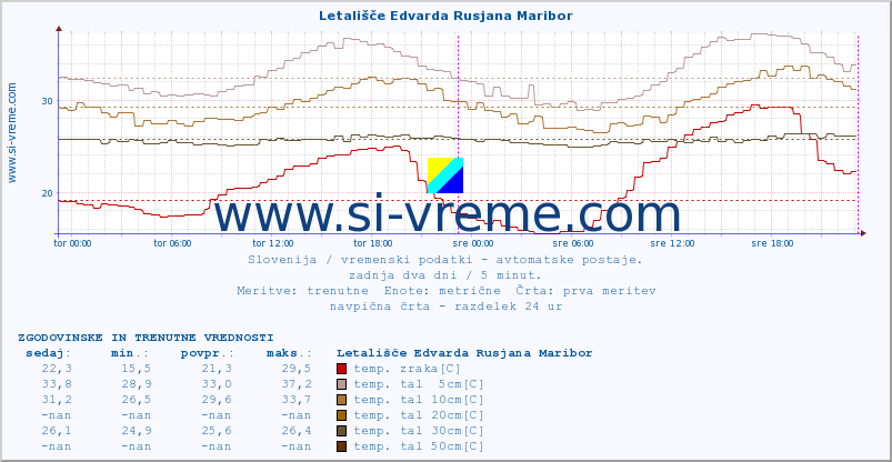 POVPREČJE :: Letališče Edvarda Rusjana Maribor :: temp. zraka | vlaga | smer vetra | hitrost vetra | sunki vetra | tlak | padavine | sonce | temp. tal  5cm | temp. tal 10cm | temp. tal 20cm | temp. tal 30cm | temp. tal 50cm :: zadnja dva dni / 5 minut.