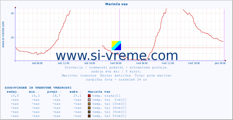 POVPREČJE :: Marinča vas :: temp. zraka | vlaga | smer vetra | hitrost vetra | sunki vetra | tlak | padavine | sonce | temp. tal  5cm | temp. tal 10cm | temp. tal 20cm | temp. tal 30cm | temp. tal 50cm :: zadnja dva dni / 5 minut.