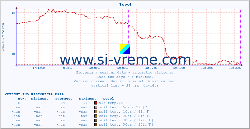 :: Topol :: air temp. | humi- dity | wind dir. | wind speed | wind gusts | air pressure | precipi- tation | sun strength | soil temp. 5cm / 2in | soil temp. 10cm / 4in | soil temp. 20cm / 8in | soil temp. 30cm / 12in | soil temp. 50cm / 20in :: last two days / 5 minutes.