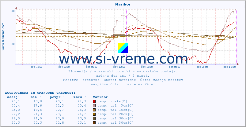 POVPREČJE :: Maribor :: temp. zraka | vlaga | smer vetra | hitrost vetra | sunki vetra | tlak | padavine | sonce | temp. tal  5cm | temp. tal 10cm | temp. tal 20cm | temp. tal 30cm | temp. tal 50cm :: zadnja dva dni / 5 minut.