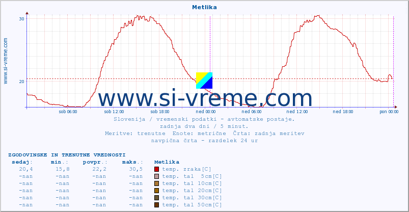 POVPREČJE :: Metlika :: temp. zraka | vlaga | smer vetra | hitrost vetra | sunki vetra | tlak | padavine | sonce | temp. tal  5cm | temp. tal 10cm | temp. tal 20cm | temp. tal 30cm | temp. tal 50cm :: zadnja dva dni / 5 minut.