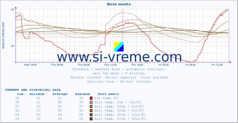  :: Novo mesto :: air temp. | humi- dity | wind dir. | wind speed | wind gusts | air pressure | precipi- tation | sun strength | soil temp. 5cm / 2in | soil temp. 10cm / 4in | soil temp. 20cm / 8in | soil temp. 30cm / 12in | soil temp. 50cm / 20in :: last two days / 5 minutes.