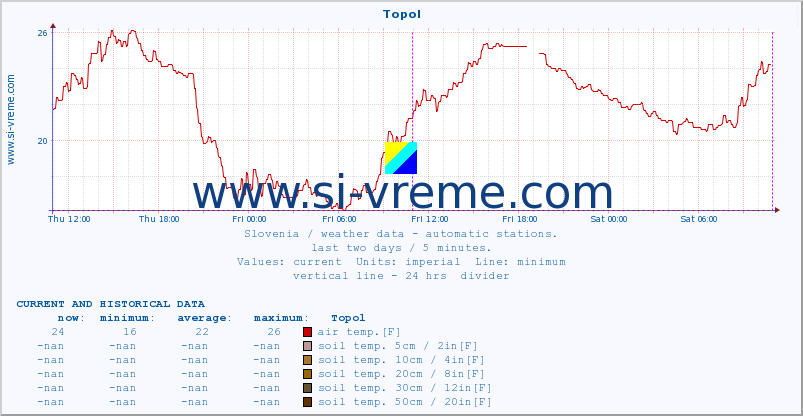  :: Topol :: air temp. | humi- dity | wind dir. | wind speed | wind gusts | air pressure | precipi- tation | sun strength | soil temp. 5cm / 2in | soil temp. 10cm / 4in | soil temp. 20cm / 8in | soil temp. 30cm / 12in | soil temp. 50cm / 20in :: last two days / 5 minutes.