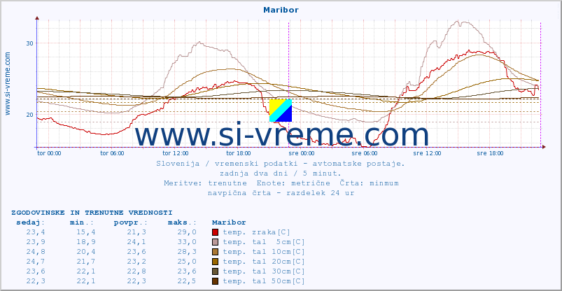 POVPREČJE :: Maribor :: temp. zraka | vlaga | smer vetra | hitrost vetra | sunki vetra | tlak | padavine | sonce | temp. tal  5cm | temp. tal 10cm | temp. tal 20cm | temp. tal 30cm | temp. tal 50cm :: zadnja dva dni / 5 minut.