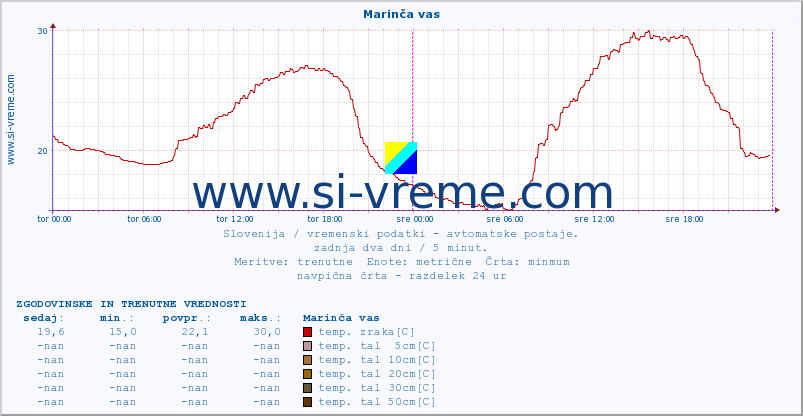 POVPREČJE :: Marinča vas :: temp. zraka | vlaga | smer vetra | hitrost vetra | sunki vetra | tlak | padavine | sonce | temp. tal  5cm | temp. tal 10cm | temp. tal 20cm | temp. tal 30cm | temp. tal 50cm :: zadnja dva dni / 5 minut.