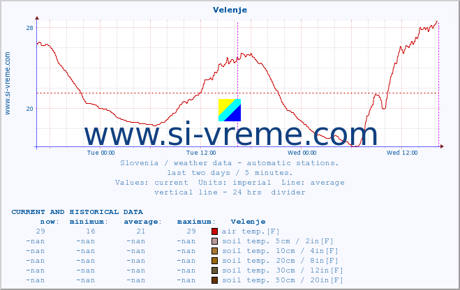  :: Velenje :: air temp. | humi- dity | wind dir. | wind speed | wind gusts | air pressure | precipi- tation | sun strength | soil temp. 5cm / 2in | soil temp. 10cm / 4in | soil temp. 20cm / 8in | soil temp. 30cm / 12in | soil temp. 50cm / 20in :: last two days / 5 minutes.