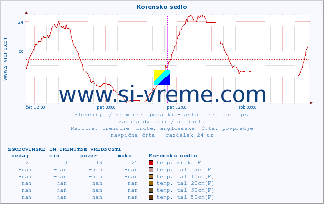 POVPREČJE :: Korensko sedlo :: temp. zraka | vlaga | smer vetra | hitrost vetra | sunki vetra | tlak | padavine | sonce | temp. tal  5cm | temp. tal 10cm | temp. tal 20cm | temp. tal 30cm | temp. tal 50cm :: zadnja dva dni / 5 minut.