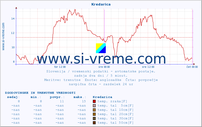 POVPREČJE :: Kredarica :: temp. zraka | vlaga | smer vetra | hitrost vetra | sunki vetra | tlak | padavine | sonce | temp. tal  5cm | temp. tal 10cm | temp. tal 20cm | temp. tal 30cm | temp. tal 50cm :: zadnja dva dni / 5 minut.