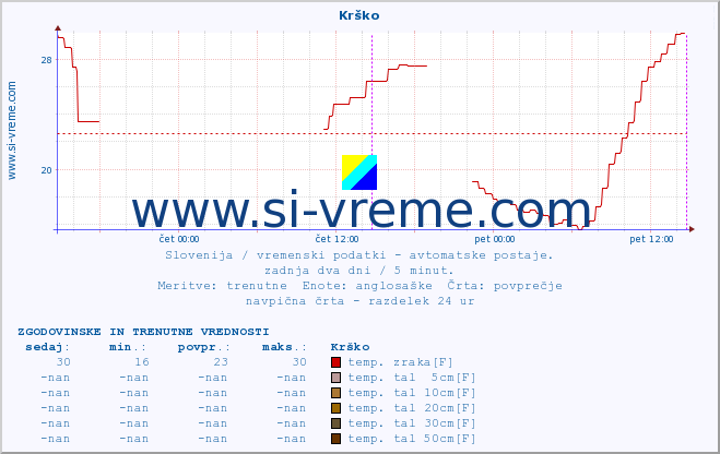 POVPREČJE :: Krško :: temp. zraka | vlaga | smer vetra | hitrost vetra | sunki vetra | tlak | padavine | sonce | temp. tal  5cm | temp. tal 10cm | temp. tal 20cm | temp. tal 30cm | temp. tal 50cm :: zadnja dva dni / 5 minut.