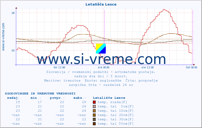 POVPREČJE :: Letališče Lesce :: temp. zraka | vlaga | smer vetra | hitrost vetra | sunki vetra | tlak | padavine | sonce | temp. tal  5cm | temp. tal 10cm | temp. tal 20cm | temp. tal 30cm | temp. tal 50cm :: zadnja dva dni / 5 minut.