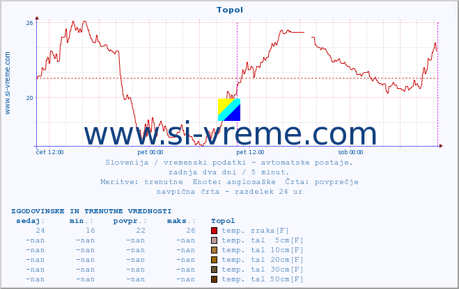 POVPREČJE :: Topol :: temp. zraka | vlaga | smer vetra | hitrost vetra | sunki vetra | tlak | padavine | sonce | temp. tal  5cm | temp. tal 10cm | temp. tal 20cm | temp. tal 30cm | temp. tal 50cm :: zadnja dva dni / 5 minut.