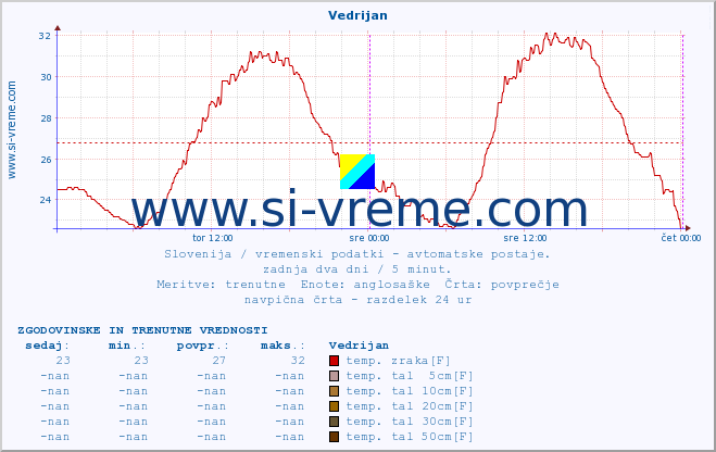 POVPREČJE :: Vedrijan :: temp. zraka | vlaga | smer vetra | hitrost vetra | sunki vetra | tlak | padavine | sonce | temp. tal  5cm | temp. tal 10cm | temp. tal 20cm | temp. tal 30cm | temp. tal 50cm :: zadnja dva dni / 5 minut.