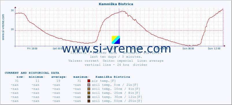  :: Kamniška Bistrica :: air temp. | humi- dity | wind dir. | wind speed | wind gusts | air pressure | precipi- tation | sun strength | soil temp. 5cm / 2in | soil temp. 10cm / 4in | soil temp. 20cm / 8in | soil temp. 30cm / 12in | soil temp. 50cm / 20in :: last two days / 5 minutes.