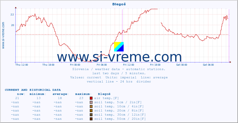  :: Blegoš :: air temp. | humi- dity | wind dir. | wind speed | wind gusts | air pressure | precipi- tation | sun strength | soil temp. 5cm / 2in | soil temp. 10cm / 4in | soil temp. 20cm / 8in | soil temp. 30cm / 12in | soil temp. 50cm / 20in :: last two days / 5 minutes.