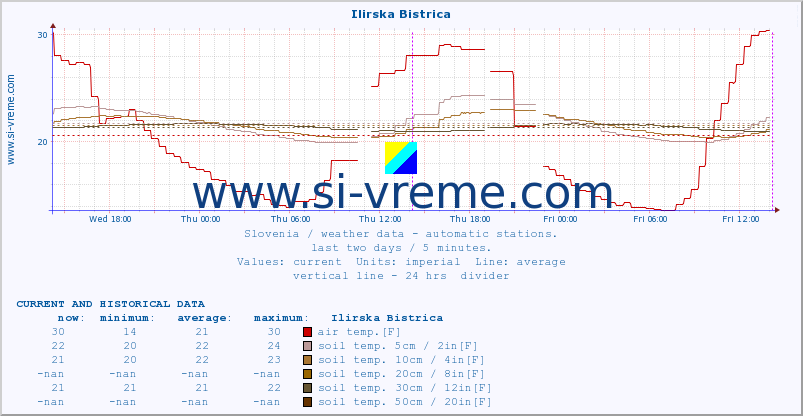  :: Ilirska Bistrica :: air temp. | humi- dity | wind dir. | wind speed | wind gusts | air pressure | precipi- tation | sun strength | soil temp. 5cm / 2in | soil temp. 10cm / 4in | soil temp. 20cm / 8in | soil temp. 30cm / 12in | soil temp. 50cm / 20in :: last two days / 5 minutes.