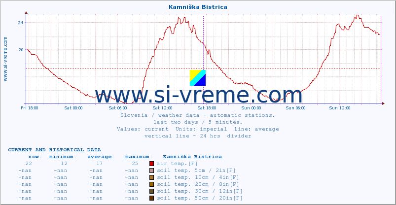  :: Kamniška Bistrica :: air temp. | humi- dity | wind dir. | wind speed | wind gusts | air pressure | precipi- tation | sun strength | soil temp. 5cm / 2in | soil temp. 10cm / 4in | soil temp. 20cm / 8in | soil temp. 30cm / 12in | soil temp. 50cm / 20in :: last two days / 5 minutes.