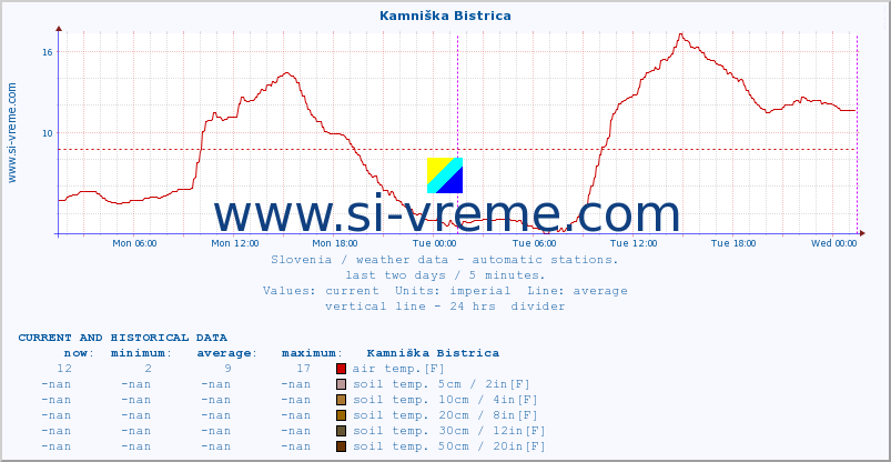  :: Kamniška Bistrica :: air temp. | humi- dity | wind dir. | wind speed | wind gusts | air pressure | precipi- tation | sun strength | soil temp. 5cm / 2in | soil temp. 10cm / 4in | soil temp. 20cm / 8in | soil temp. 30cm / 12in | soil temp. 50cm / 20in :: last two days / 5 minutes.