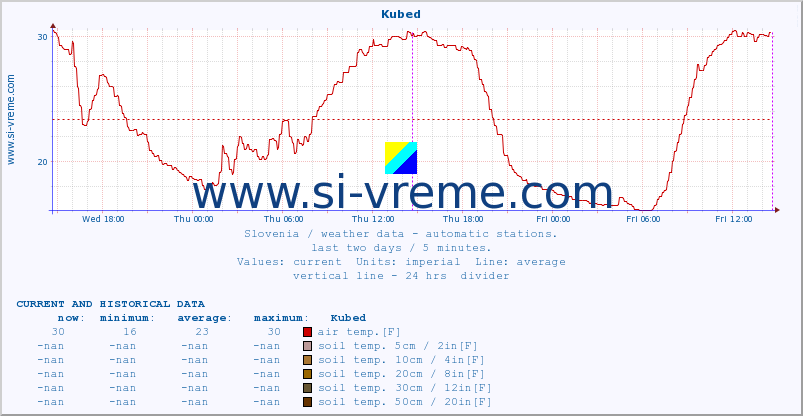  :: Kubed :: air temp. | humi- dity | wind dir. | wind speed | wind gusts | air pressure | precipi- tation | sun strength | soil temp. 5cm / 2in | soil temp. 10cm / 4in | soil temp. 20cm / 8in | soil temp. 30cm / 12in | soil temp. 50cm / 20in :: last two days / 5 minutes.